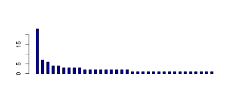 Tag Count based mRNA-Abundances across 87 different Tissues (TPM)