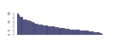 Tag Count based mRNA-Abundances across 87 different Tissues (TPM)