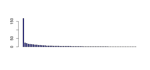 Tag Count based mRNA-Abundances across 87 different Tissues (TPM)